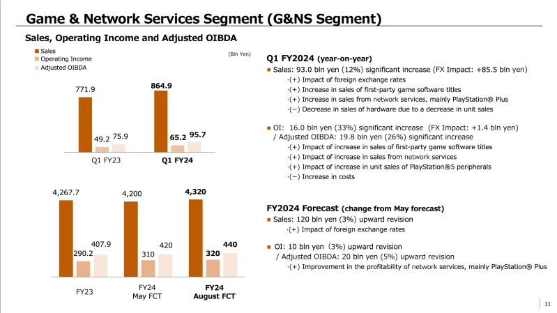 Sony Game & Network Services Revenue Q1 FY24